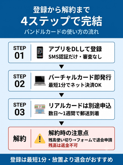 バンドルカードの登録方法から解約までの流れ