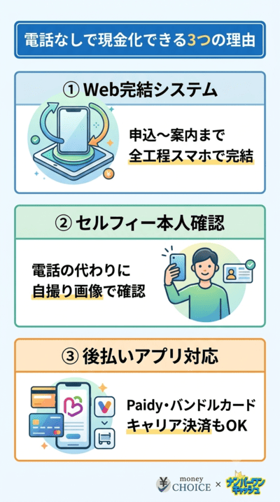 なぜ「電話なし」で即日クレジットカード現金化が可能なのか