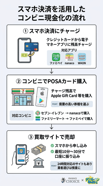 スマホ決済を活用したコンビニ現金化の流れ