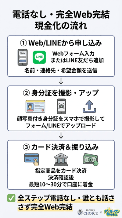 電話なし・完全Web完結 現金化の流れ