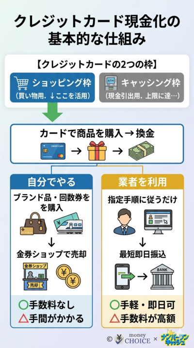 クレジットカード現金化の基本的な仕組み
