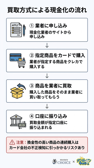 買取方式による現金化の流れ
