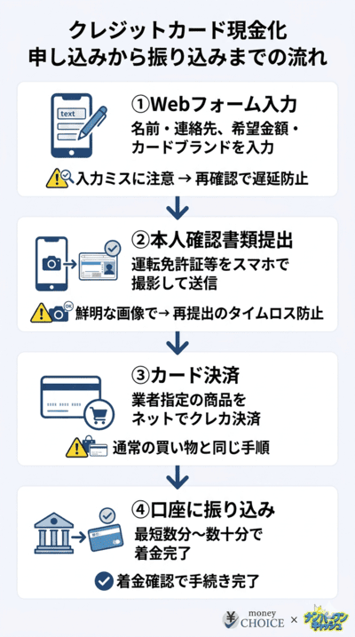 クレジットカード現金化の申し込みから振り込みまでの流れ