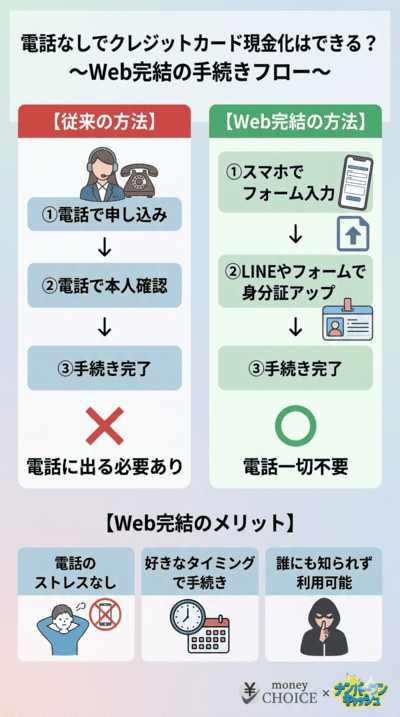 電話なしでクレジットカード現金化はできる？