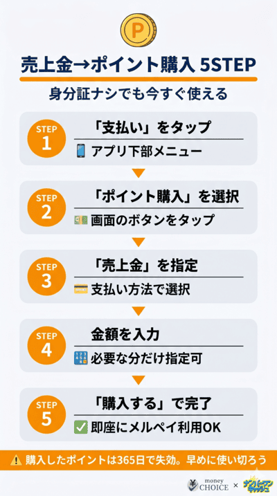 本人確認なしで売上金からポイントを購入する方法