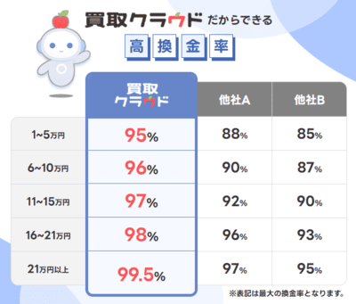 買取クラウドの最大換金率