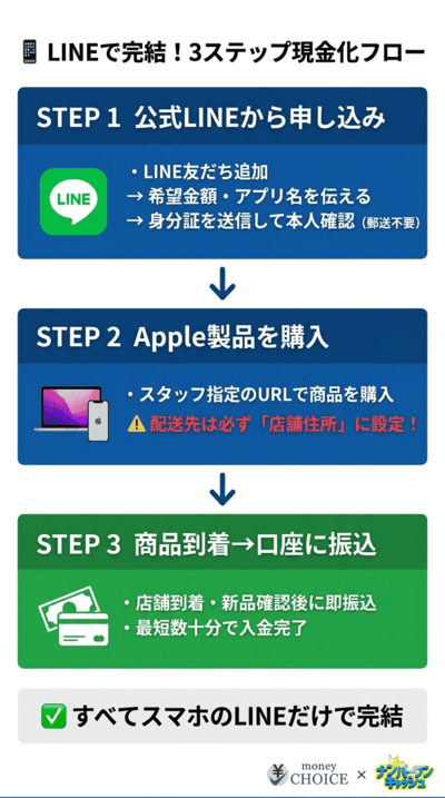 買取クラウドで現金化する手順と流れ