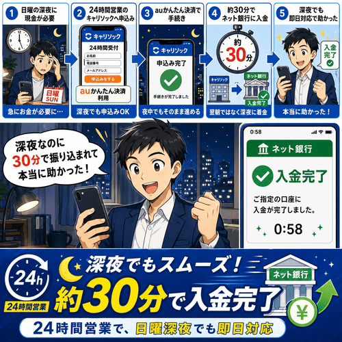 キャリソックの深夜・休日の迅速な対応への評価