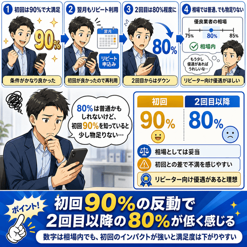 キャリソックの2回目以降の換金率低下に関する不満