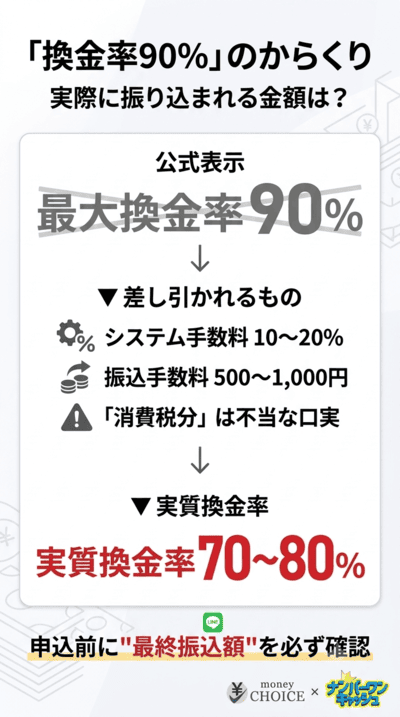 即金キンタロウの公式サイトにある「換金率90%」の裏側