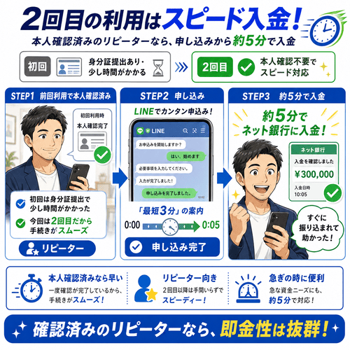 キャッツマネーの2回目以降の圧倒的なスピードへの評価