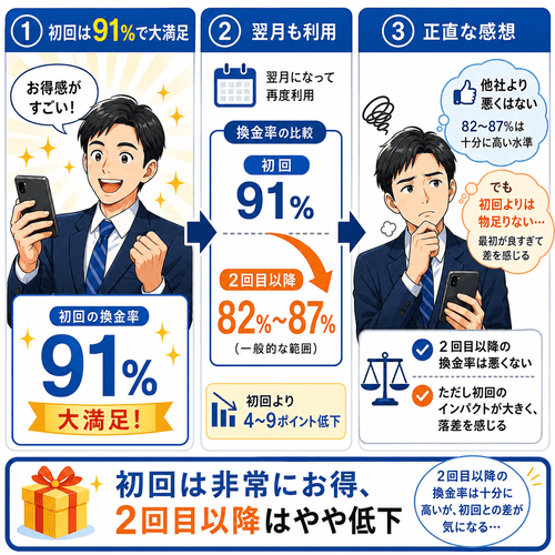 キャッツマネーの2回目以降の換金率低下への不満