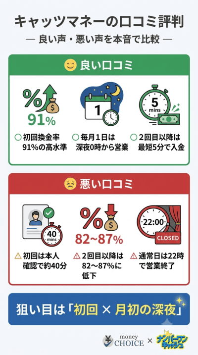 キャッツマネーの良い口コミと悪い口コミ
