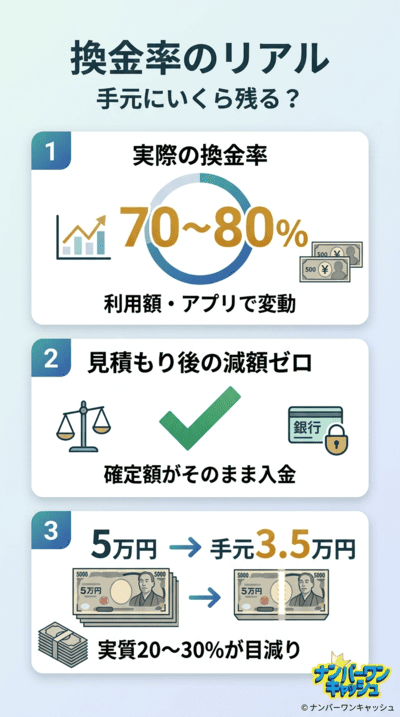 KaitoRich(カイトリッチ)の実際の換金率は?公式サイトの表記と手元に残る金額の真実