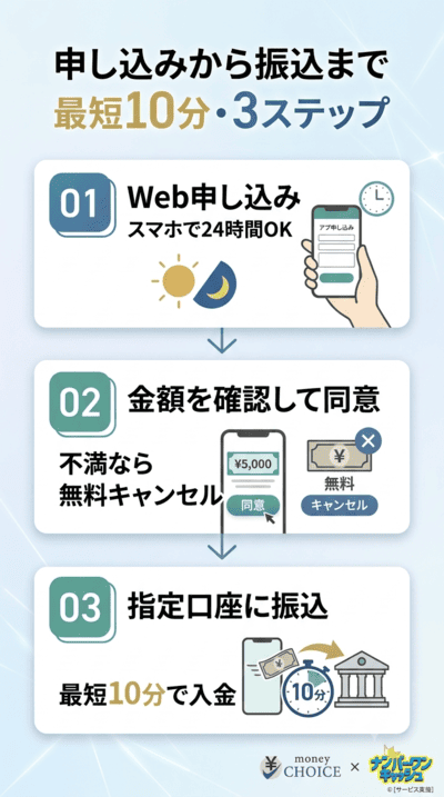 最短10分で完了!KaitoRich(カイトリッチ)の申し込みから振込までの手順