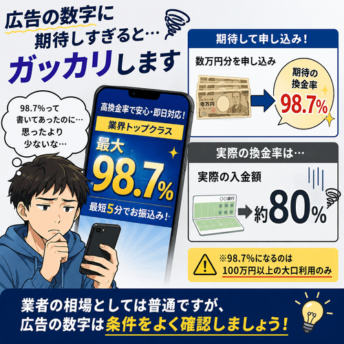KaitoRich(カイトリッチ)の「最大98.7%」の表記と実際の換金率のギャップに対する不満