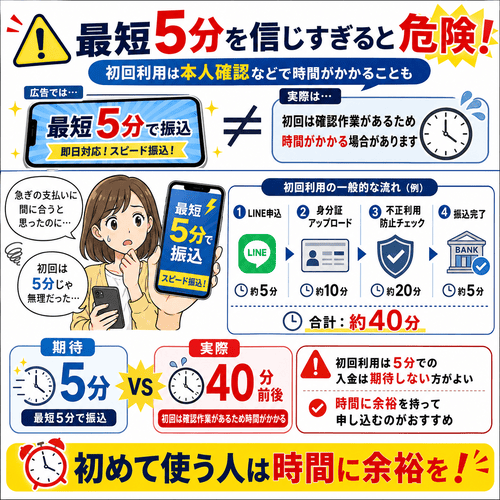 KaitoRich(カイトリッチ)の初回利用時の本人確認にかかる時間への不満