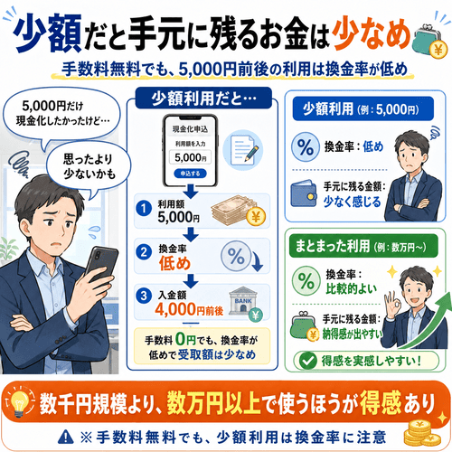 KaitoRich(カイトリッチ)の少額利用時の恩恵の薄さに関する不満