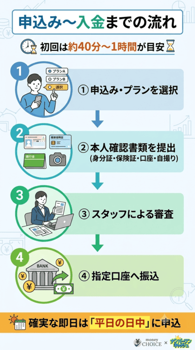 ファストライフの申込みから入金までのリアルな時間と手順
