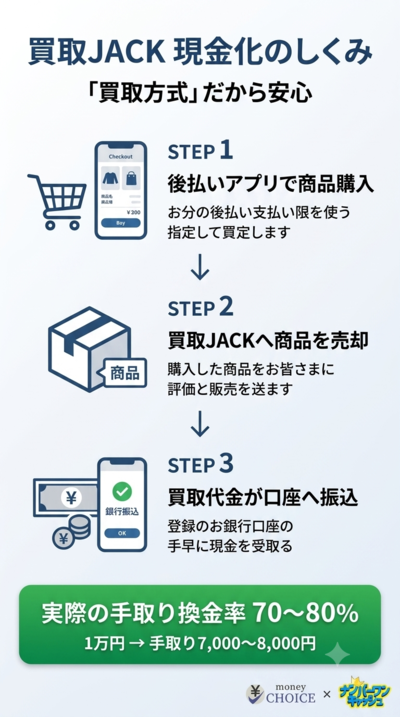 買取JACKの現金化の仕組みと実際の換金率