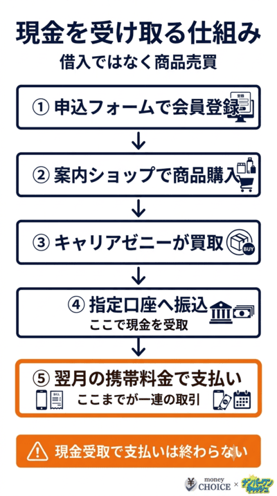キャリアゼニーで現金を受け取る仕組み