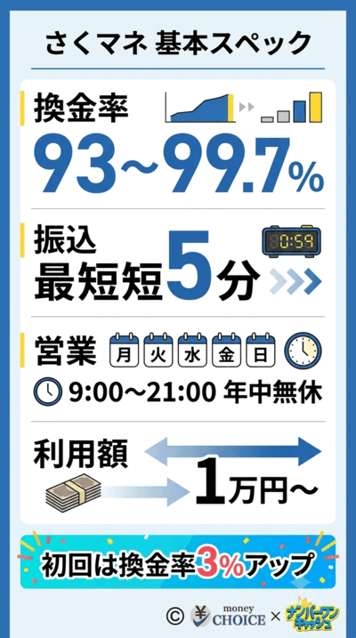 さくマネの基本情報