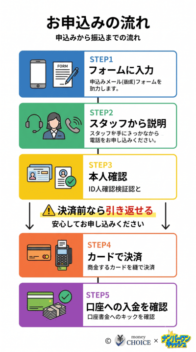 さくマネの申込み方法